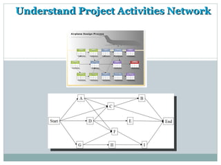 Understand Project Activities Network
 