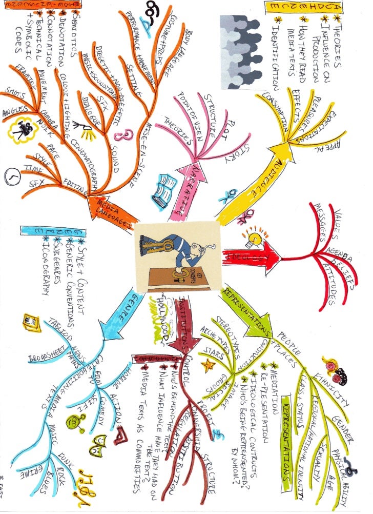 Key Concepts Mind Map