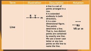 Term Illustration Description Notation
Line
A line is a set of
points arranged in a
row.
It is extended
endlessly in both
directions.
It is a one-
dimensional figure.
Two points
determine a line.
That is, two distinct
points are contained
by exactly one line.
We use a lower case
letter or any two
points on the line to
name the line.
RV
VR or m
m
R V
 
