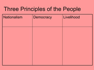 Three Principles of the People
Nationalism   Democracy   Livelihood
 