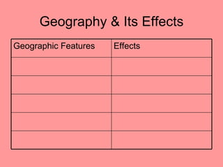 Geography & Its Effects
Geographic Features   Effects
 