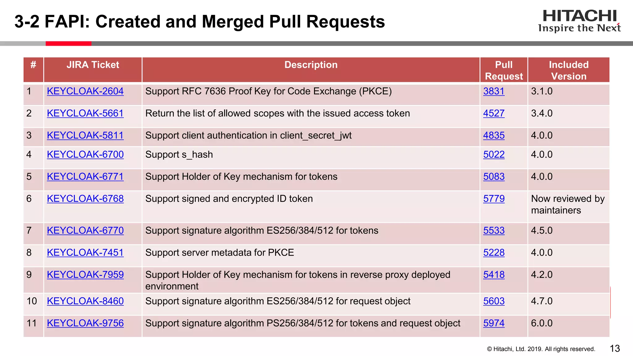 13© Hitachi, Ltd. 2019. All rights reserved. 3-2 FAPI: Created and Merged Pull Requests Content Slide # JIRA Ticket Description Pull Request Included Version 1 KEYCLOAK-2604 Support RFC 7636 Proof Key for Code Exchange (PKCE) 3831 3.1.0 2 KEYCLOAK-5661 Return the list of allowed scopes with the issued access token 4527 3.4.0 3 KEYCLOAK-5811 Support client authentication in client_secret_jwt 4835 4.0.0 4 KEYCLOAK-6700 Support s_hash 5022 4.0.0 5 KEYCLOAK-6771 Support Holder of Key mechanism for tokens 5083 4.0.0 6 KEYCLOAK-6768 Support signed and encrypted ID token 5779 Now reviewed by maintainers 7 KEYCLOAK-6770 Support signature algorithm ES256/384/512 for tokens 5533 4.5.0 8 KEYCLOAK-7451 Support server metadata for PKCE 5228 4.0.0 9 KEYCLOAK-7959 Support Holder of Key mechanism for tokens in reverse proxy deployed environment 5418 4.2.0 10 KEYCLOAK-8460 Support signature algorithm ES256/384/512 for request object 5603 4.7.0 11 KEYCLOAK-9756 Support signature algorithm PS256/384/512 for tokens and request object 5974 6.0.0 