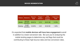 DEVICE SEGMENTATION
It’s expected that mobile devices will have less engagement overall
in addition to a lower conversion ...