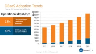 Copyright (C) 2016 451 Research LLC
6
DBaaS Adoption Trends
Source: 451 Research Market Monitor
0
5000
10000
15000
20000
25000
30000
35000
40000
45000
50000
55000
2015 2016 2017 2018 2019 2020
$inM
48% CAGR expected for
Operational DBaaS
13%
CAGR expected for
Operational
databases
Operational databases
 