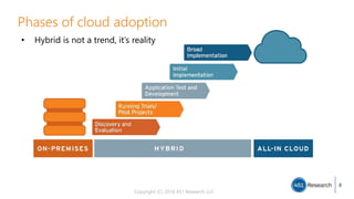 Copyright (C) 2016 451 Research LLC
Phases of cloud adoption
8
• Hybrid is not a trend, it’s reality
 