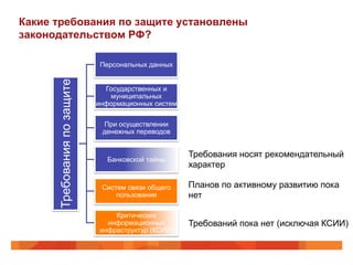 Какие требования по защите установлены
законодательством РФ?
Требованияпозащите Персональных данных
Государственных и
муниципальных
информационных систем
При осуществлении
денежных переводов
Банковской тайны
Систем связи общего
пользования
Критических
информационных
инфраструктур (КСИИ)
Требования носят рекомендательный
характер
Планов по активному развитию пока
нет
Требований пока нет (исключая КСИИ)
 