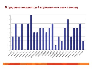 В среднем появляется 4 нормативных акта в месяц
0
1
2
3
4
5
6
7
8
 
