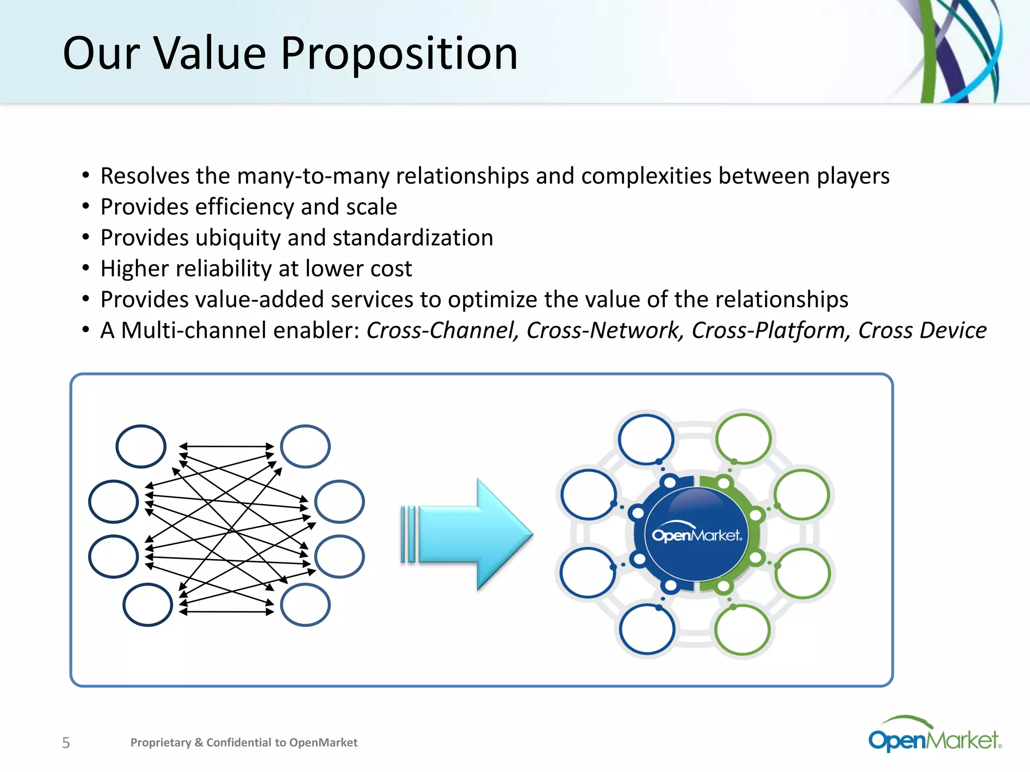 Our Value Proposition

    •   Resolves the many-to-many relationships and complexities between players
    •   Provides efficiency and scale
    •   Provides ubiquity and standardization
    •   Higher reliability at lower cost
    •   Provides value-added services to optimize the value of the relationships
    •   A Multi-channel enabler: Cross-Channel, Cross-Network, Cross-Platform, Cross Device




5         Proprietary & Confidential to OpenMarket
 