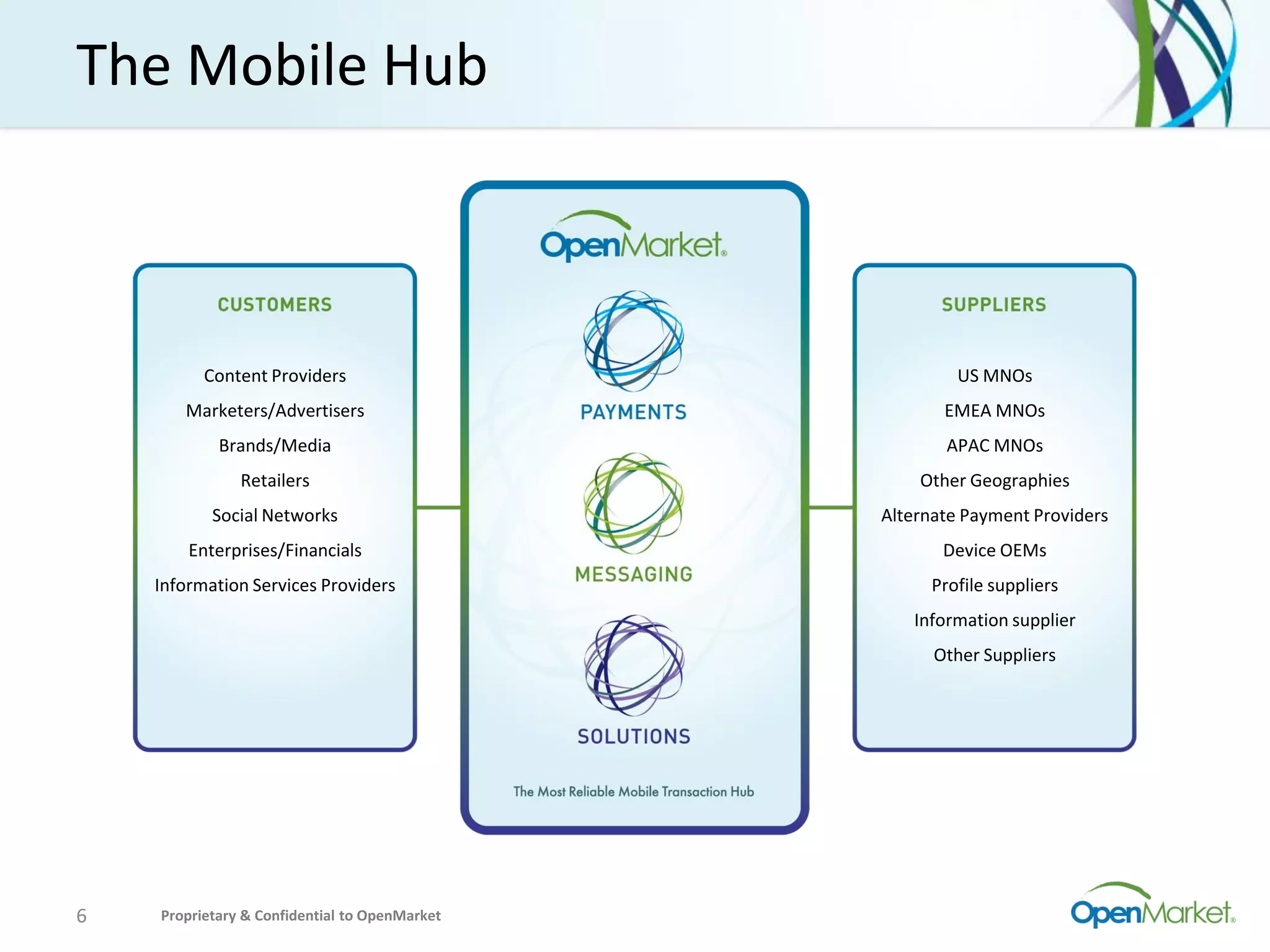 The Mobile Hub



          Content Providers                             US MNOs
       Marketers/Advertisers                          EMEA MNOs
            Brands/Media                              APAC MNOs
               Retailers                           Other Geographies
           Social Networks                     Alternate Payment Providers
        Enterprises/Financials                        Device OEMs
    Information Services Providers                  Profile suppliers
                                                  Information supplier
                                                     Other Suppliers




6   Proprietary & Confidential to OpenMarket
 