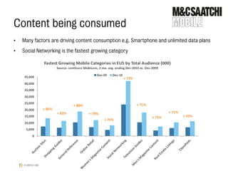 Content being consumed
•   Many factors are driving content consumption e.g. Smartphone and unlimited data plans

•   Social Networking is the fastest growing category
 