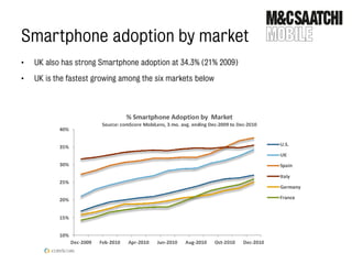 Smartphone adoption by market
•   UK also has strong Smartphone adoption at 34.3% (21% 2009)

•   UK is the fastest growing among the six markets below
 