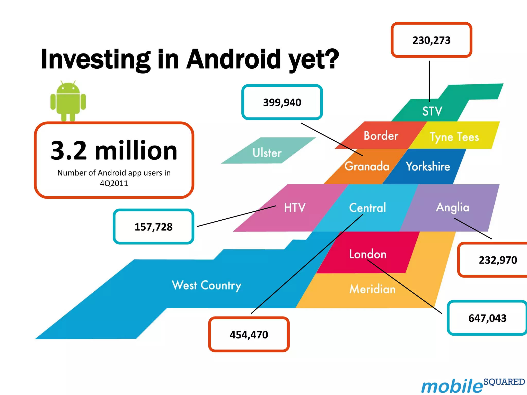 230,273

Investing in Android yet?
                                        399,940



3.2 million
 Number of Android app users in
           4Q2011




                     157,728

                                                             232,970



                                                            647,043
                                  454,470
 