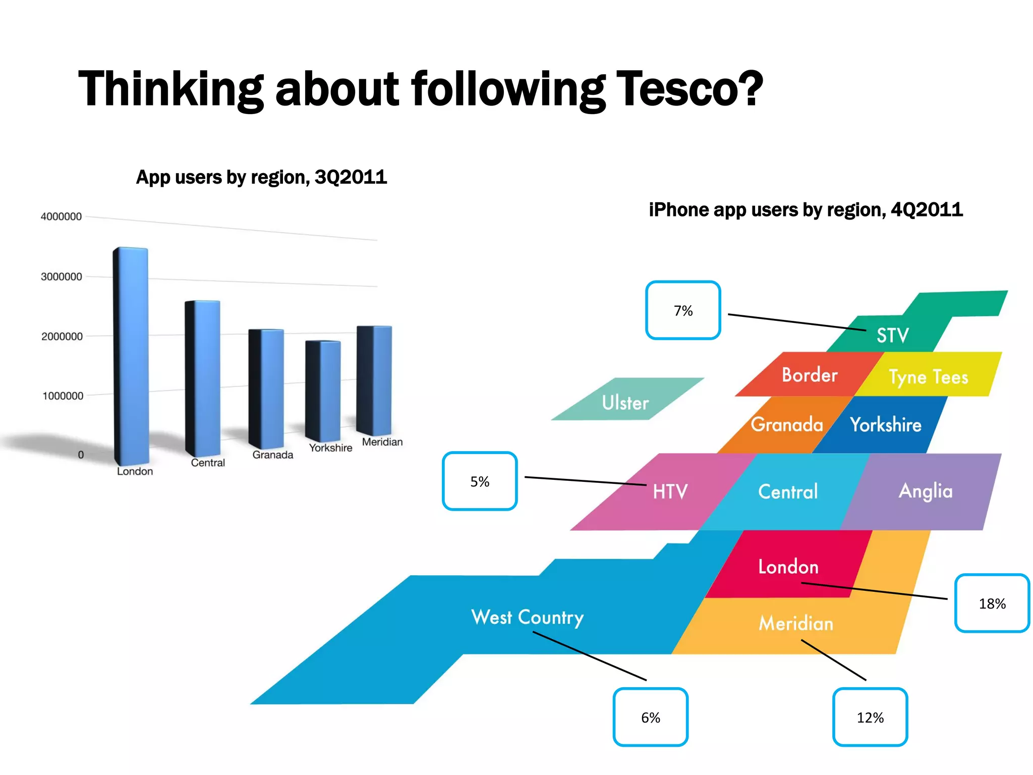 Thinking about following Tesco?
  App users by region, 3Q2011
                                     iPhone app users by region, 4Q2011



                                          7%




                                5%




                                                                          18%




                                     6%                    12%
 