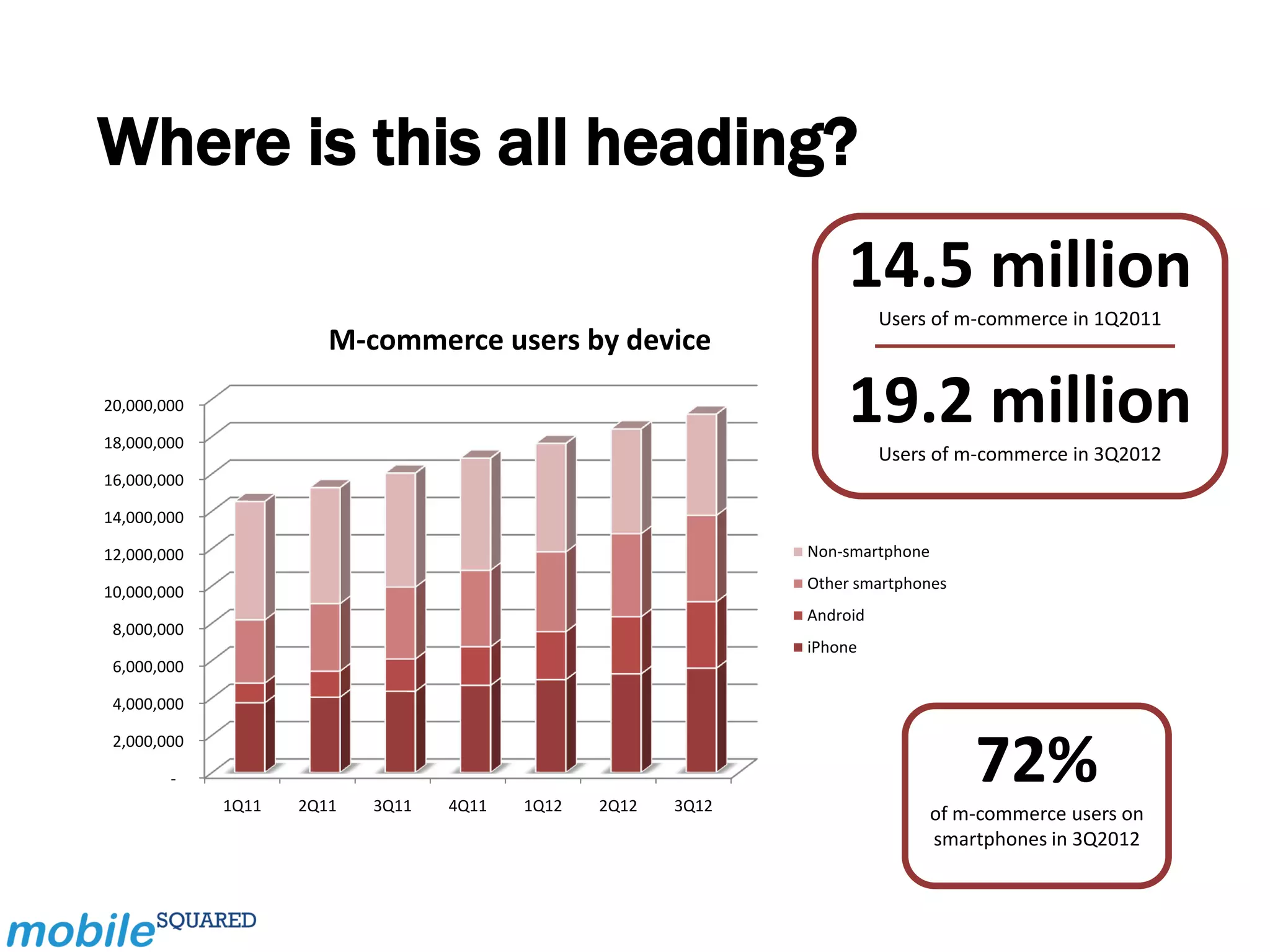 Where is this all heading?
                                                                  14.5 million
                                                                        Users of m-commerce in 1Q2011
                       M-commerce users by device
20,000,000

18,000,000
                                                                  19.2 million
                                                                        Users of m-commerce in 3Q2012
16,000,000

14,000,000

12,000,000                                                    Non-smartphone

10,000,000                                                    Other smartphones
                                                              Android
 8,000,000
                                                              iPhone
 6,000,000

 4,000,000

 2,000,000

        -
             1Q11   2Q11   3Q11   4Q11   1Q12   2Q12   3Q12
                                                                                   72%
                                                                               of m-commerce users on
                                                                               smartphones in 3Q2012
 
