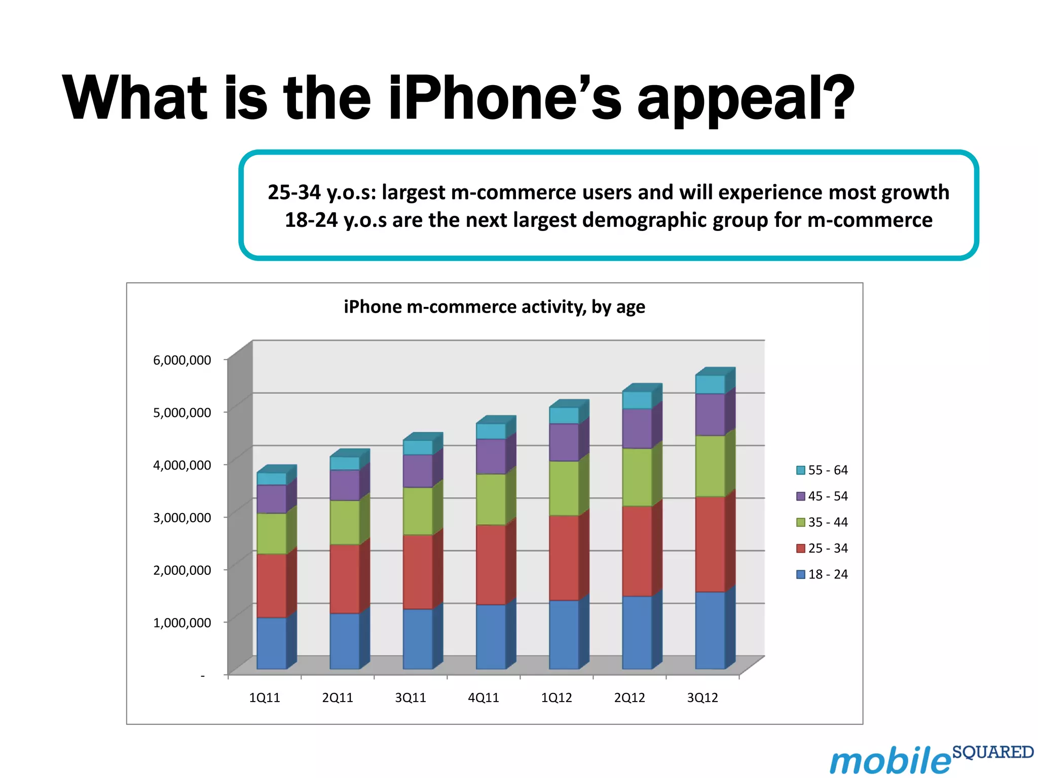 What is the iPhone’s appeal?
                 25-34 y.o.s: largest m-commerce users and will experience most growth
                  18-24 y.o.s are the next largest demographic group for m-commerce


                        iPhone m-commerce activity, by age

   6,000,000


   5,000,000


   4,000,000                                                           55 - 64
                                                                       45 - 54
   3,000,000                                                           35 - 44
                                                                       25 - 34
   2,000,000                                                           18 - 24


   1,000,000


          -
               1Q11   2Q11   3Q11    4Q11     1Q12    2Q12   3Q12
 