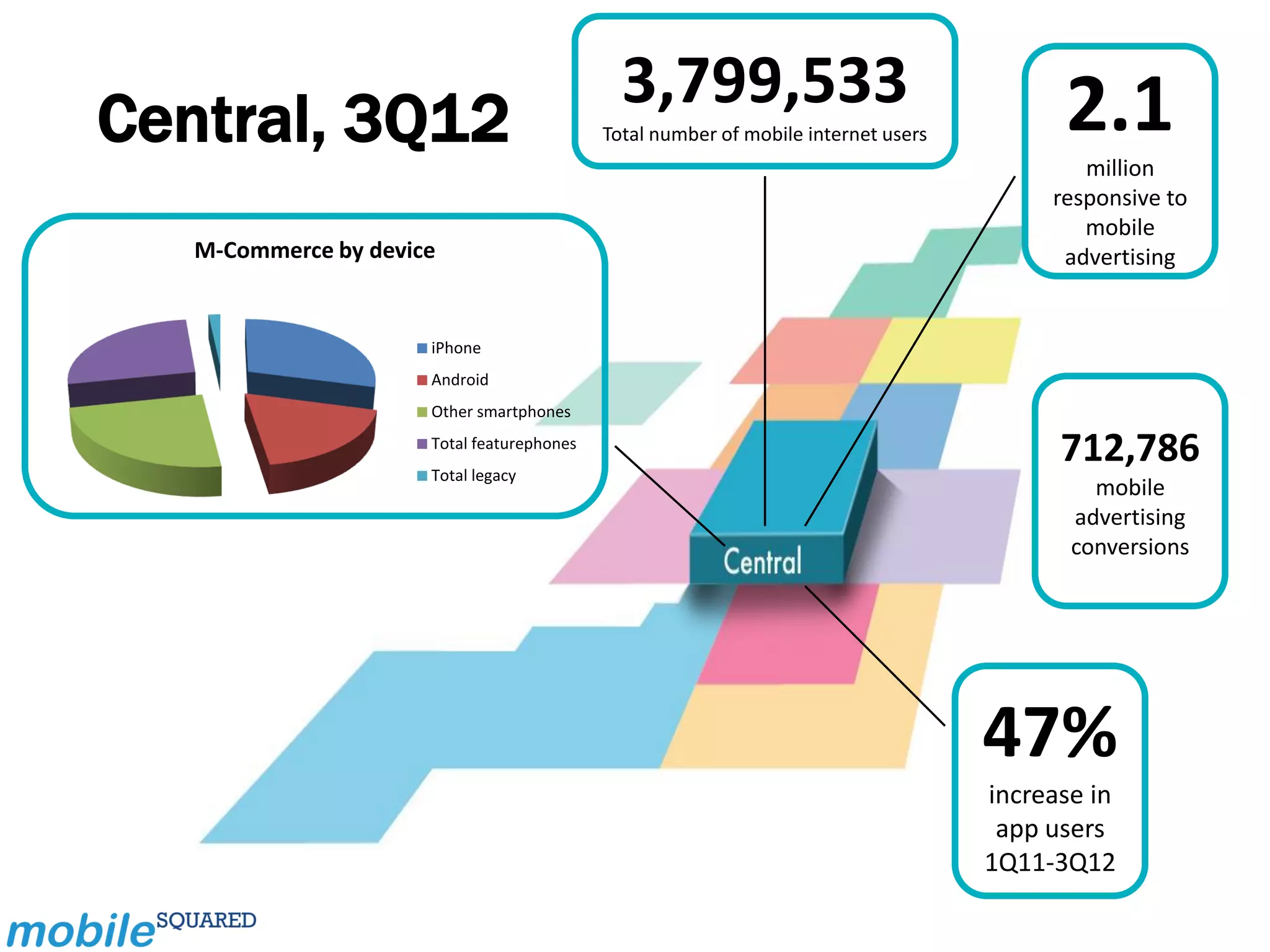 3,799,533                                   2.1
Central, 3Q12                               Total number of mobile internet users
                                                                                            million
                                                                                         responsive to
                                                                                            mobile
   M-Commerce by device                                                                   advertising


                      iPhone
                      Android
                      Other smartphones
                      Total featurephones
                      Total legacy
                                                                                          712,786
                                                                                             mobile
                                                                                           advertising
                                                                                           conversions




                                                                                    47%
                                                                                    increase in
                                                                                     app users
                                                                                    1Q11-3Q12
 