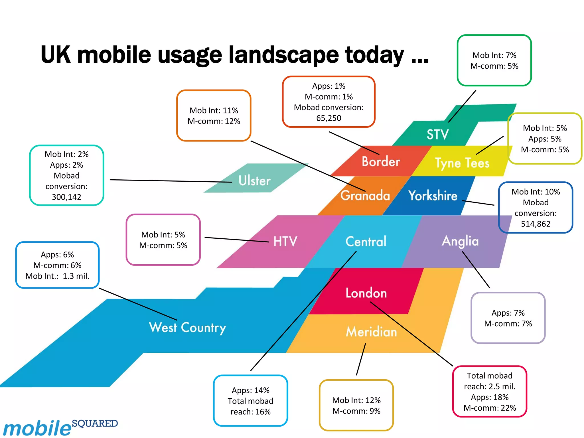 UK mobile usage landscape today ...                                            Mob Int: 7%
                                                                                   M-comm: 5%

                                                             Apps: 1%
                                                            M-comm: 1%
                                   Mob Int: 11%           Mobad conversion:
                                   M-comm: 12%                65,250
                                                                                                    Mob Int: 5%
                                                                                                     Apps: 5%
                                                                                                    M-comm: 5%
     Mob Int: 2%
      Apps: 2%
       Mobad
     conversion:
                                                                                               Mob Int: 10%
       300,142
                                                                                                 Mobad
                                                                                               conversion:
                                                                                                 514,862
                     Mob Int: 5%
                     M-comm: 5%
   Apps: 6%
 M-comm: 6%
Mob Int.: 1.3 mil.



                                                                                        Apps: 7%
                                                                                       M-comm: 7%




                                                                                   Total mobad
                                             Apps: 14%                            reach: 2.5 mil.
                                            Total mobad            Mob Int: 12%     Apps: 18%
                                             reach: 16%            M-comm: 9%     M-comm: 22%
 