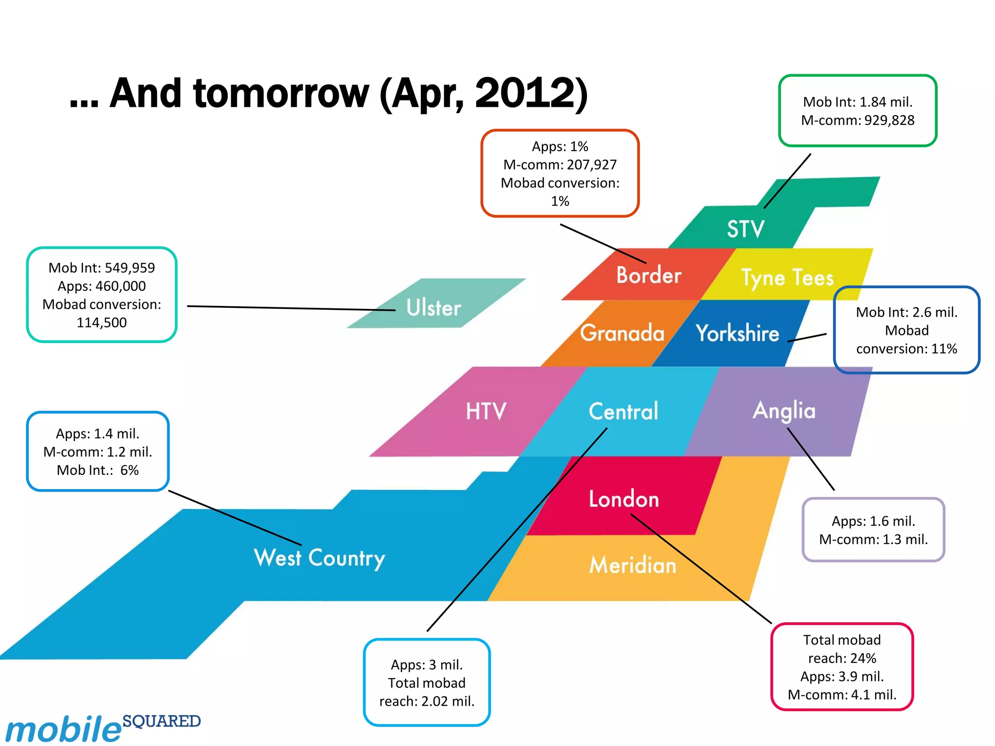 ... And tomorrow (Apr, 2012)                             Mob Int: 1.84 mil.
                                                            M-comm: 929,828
                                           Apps: 1%
                                       M-comm: 207,927
                                       Mobad conversion:
                                             1%



Mob Int: 549,959
 Apps: 460,000
Mobad conversion:
                                                                    Mob Int: 2.6 mil.
    114,500
                                                                        Mobad
                                                                    conversion: 11%




 Apps: 1.4 mil.
M-comm: 1.2 mil.
 Mob Int.: 6%


                                                                Apps: 1.6 mil.
                                                               M-comm: 1.3 mil.




                                                             Total mobad
                      Apps: 3 mil.                            reach: 24%
                     Total mobad                            Apps: 3.9 mil.
                    reach: 2.02 mil.                       M-comm: 4.1 mil.
 