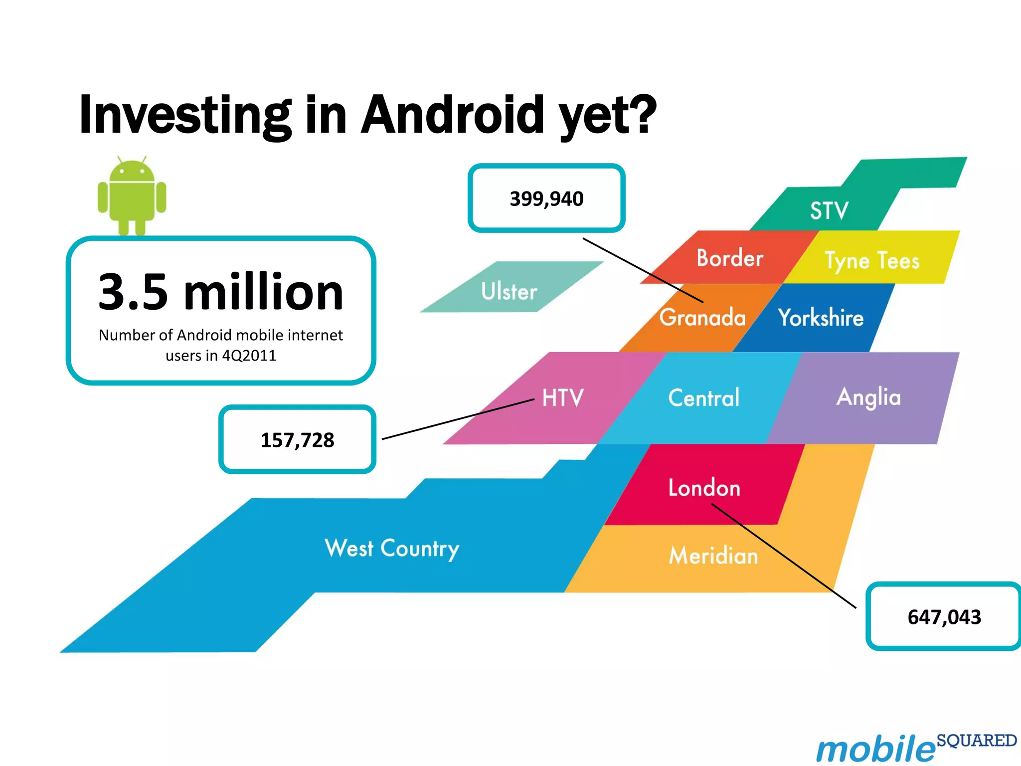 Investing in Android yet?
                                    399,940



3.5 million
Number of Android mobile internet
        users in 4Q2011




                     157,728




                                              647,043
 
