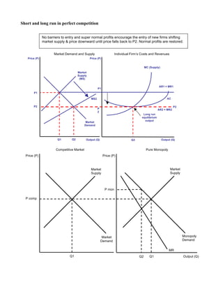 Short and long run in perfect competition
Output (Q)Output (Q)
Market Demand and Supply Individual Firm’s Costs and Revenues
Price (P) Price (P)
Market
Demand
Market
Supply
(MS)
P1
Q1
AR1 = MR1
MC (Supply)
AC
P1
Q3
P2 P2
AR2 = MR2
Q2
MS2
P
2
Long run
equilibrium
output
No barriers to entry and super normal profits encourage the entry of new firms shifting
market supply & price downward until price falls back to P2. Normal profits are restored.
Output (Q)
Competitive Market Pure Monopoly
Price (P) Price (P)
Market
Supply
Market
Demand
Market
Supply
Monopoly
Demand
Q1 Q1
MR
P comp
P mon
Q2
 
