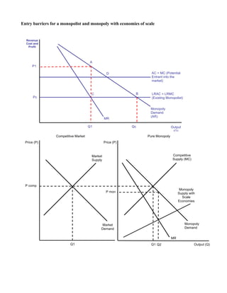 Entry barriers for a monopolist and monopoly with economies of scale
LRAC = LRMC
(Existing Monopolist)
Monopoly
Demand
(AR)
MR
Q1
Revenue
Cost and
Profit
Output
(Q)
P1
Pc
Qc
B
A
C
AC = MC (Potential
Entrant into the
market)
D
Monopoly
Supply with
Scale
Economies
Output (Q)
Competitive Market Pure Monopoly
Price (P) Price (P)
Market
Supply
Market
Demand
Competitive
Supply (MC)
Monopoly
Demand
Q1 Q1
MR
P comp
P mon
Q2
 