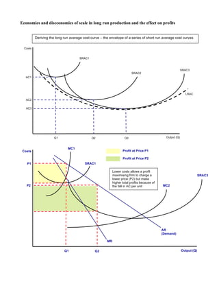 Economies and diseconomies of scale in long run production and the effect on profits
Deriving the long run average cost curve – the envelope of a series of short run average cost curves
Lower costs allows a profit
maximising firm to charge a
lower price (P2) but make
higher total profits because of
the fall in AC per unit
Costs
Output (Q)
SRAC1
SRAC3
AR
(Demand)
MR
MC1
MC2
P1
P2
Q1 Q2
Profit at Price P1
Profit at Price P2
Costs
Output (Q)
SRAC1
SRAC2
SRAC3
Q1 Q2 Q3
AC1
AC2
AC3
LRAC
 