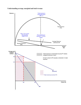 Understanding average, marginal and total revenue
Output
(Q)
Revenue
Total Revenue
(TR)
Marginal Revenue
(MR)
Average Revenue
(Demand) AR
Total revenue is
maximised when
MR = 0
Price elasticity of
demand = 1 at this
output
Ped >1 for a price
fall along this
length of AR
Output (Q)
AR
(Demand)
MR
Q1
P1
Total revenue is maximised at price P1 where
marginal revenue is zero
A rise in price to P2 causes a reduction in total
revenue
P2
Q2
Total revenue at price P2
Average and
marginal
revenue
 