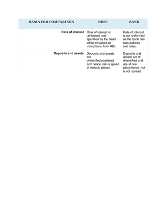BASIS FOR COMPARISON NBFC BANK
Rate of interest Rate of interest is
uniformed and
specified by the head
office or based on
instructions from RBI.
Rate of interest
is not uniformed
as the bank has
own policies
and rates.
Deposits and assets Deposits and assets
are
diversified,scattered
and hence risk is spead
at various places.
Deposits and
assets are nt
diversified and
are at one
place,hence risk
is not spread.
 