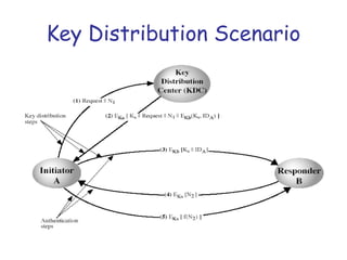 Ios Key Distribution key distribution techniques of information security.ppt