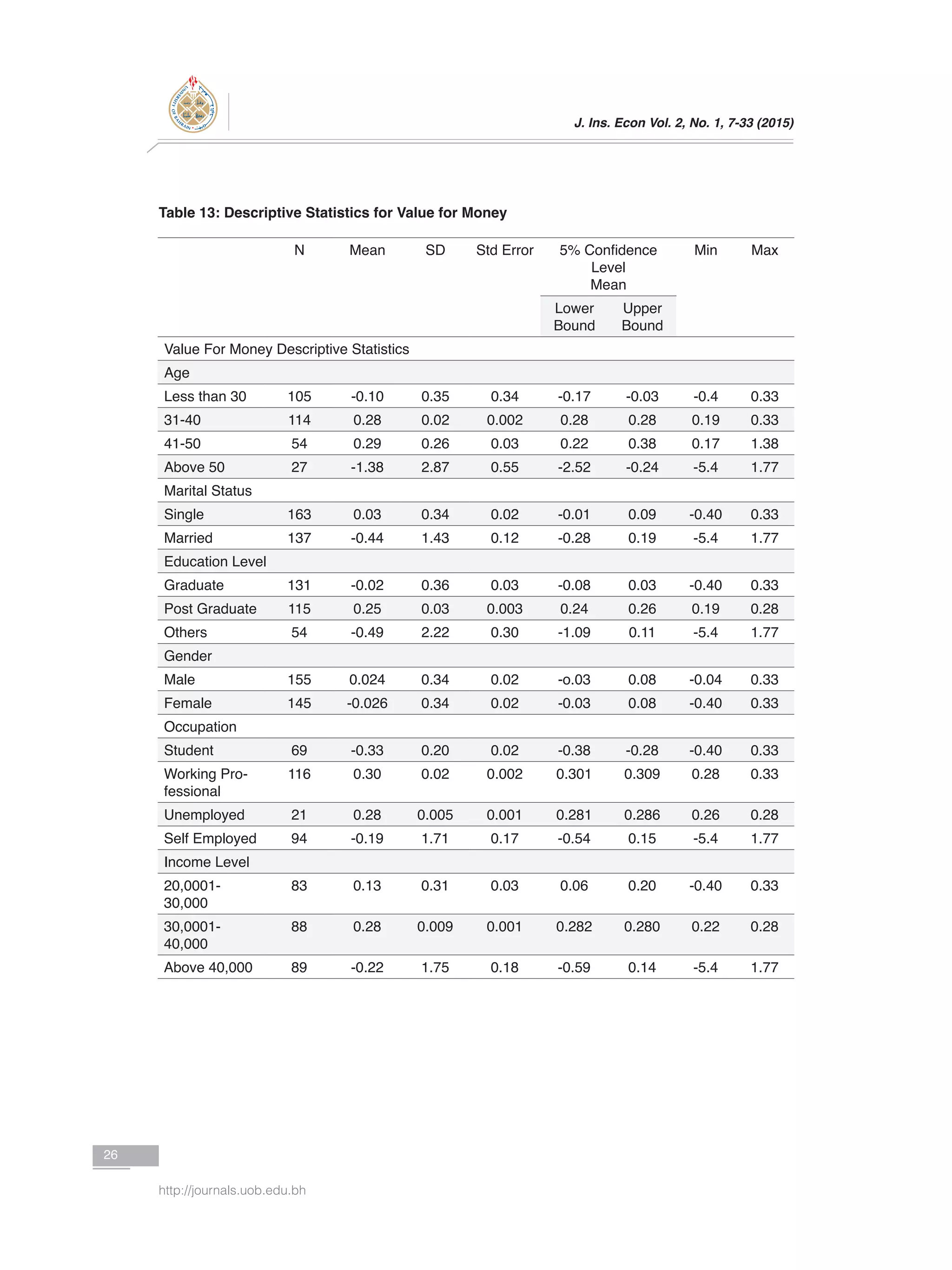 J. Ins. Econ Vol. 2, No. 1, 7-33 (2015)
26
http://journals.uob.edu.bh
Table 13: Descriptive Statistics for Value for Money
N Mean SD Std Error 5% Confidence
Level
Mean
Min Max
Lower
Bound
Upper
Bound
Value For Money Descriptive Statistics
Age
Less than 30 105 -0.10 0.35 0.34 -0.17 -0.03 -0.4 0.33
31-40 114 0.28 0.02 0.002 0.28 0.28 0.19 0.33
41-50 54 0.29 0.26 0.03 0.22 0.38 0.17 1.38
Above 50 27 -1.38 2.87 0.55 -2.52 -0.24 -5.4 1.77
Marital Status
Single 163 0.03 0.34 0.02 -0.01 0.09 -0.40 0.33
Married 137 -0.44 1.43 0.12 -0.28 0.19 -5.4 1.77
Education Level
Graduate 131 -0.02 0.36 0.03 -0.08 0.03 -0.40 0.33
Post Graduate 115 0.25 0.03 0.003 0.24 0.26 0.19 0.28
Others 54 -0.49 2.22 0.30 -1.09 0.11 -5.4 1.77
Gender
Male 155 0.024 0.34 0.02 -o.03 0.08 -0.04 0.33
Female 145 -0.026 0.34 0.02 -0.03 0.08 -0.40 0.33
Occupation
Student 69 -0.33 0.20 0.02 -0.38 -0.28 -0.40 0.33
Working Pro-
fessional
116 0.30 0.02 0.002 0.301 0.309 0.28 0.33
Unemployed 21 0.28 0.005 0.001 0.281 0.286 0.26 0.28
Self Employed 94 -0.19 1.71 0.17 -0.54 0.15 -5.4 1.77
Income Level
20,0001-
30,000
83 0.13 0.31 0.03 0.06 0.20 -0.40 0.33
30,0001-
40,000
88 0.28 0.009 0.001 0.282 0.280 0.22 0.28
Above 40,000 89 -0.22 1.75 0.18 -0.59 0.14 -5.4 1.77
 