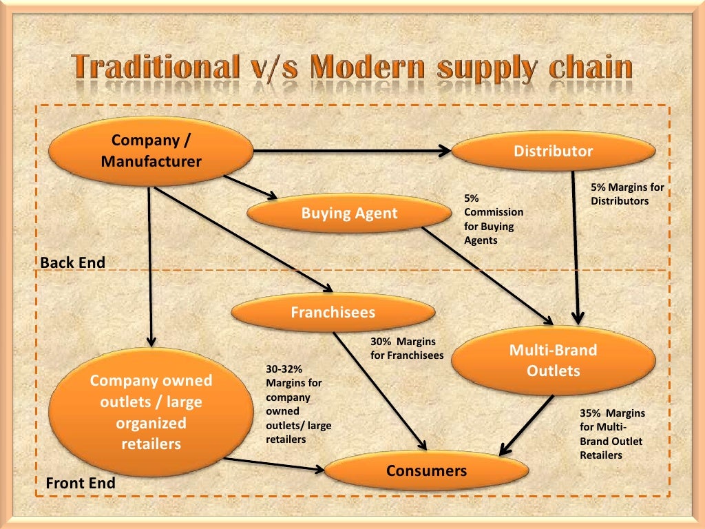 Key Drivers Of Growth In Indian Retail