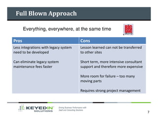Full Blown Approach

       Everything, everywhere, at the same time

Pros                                   Cons
Less integrations with legacy system   Lesson learned can not be transferred
need to be developed                   to other sites

Can eliminate legacy system            Short term, more intensive consultant
maintenance fees faster                support and therefore more expensive

                                       More room for failure – too many
                                       moving parts

                                       Requires strong project management




                                                                               7
 