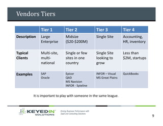 Vendors Tiers

               Tier 1           Tier 2              Tier 3            Tier 4
Description    Large            Midsize             Single Site       Accounting,
               Enterprise       ($20-$200M)                           HR, inventory

Typical        Multi-site,      Single or few       Single Site       Less than
Clients        multi-           sites in one        looking to        $2M, startups
               national         country             grow

Examples       SAP              Epicor              INFOR – Visual    QuickBooks
               Oracle           QAD                 MS Great Plains
                                MS Navision
                                INFOR - Syteline


           It is important to play with someone in the same league.




                                                                                      9
 