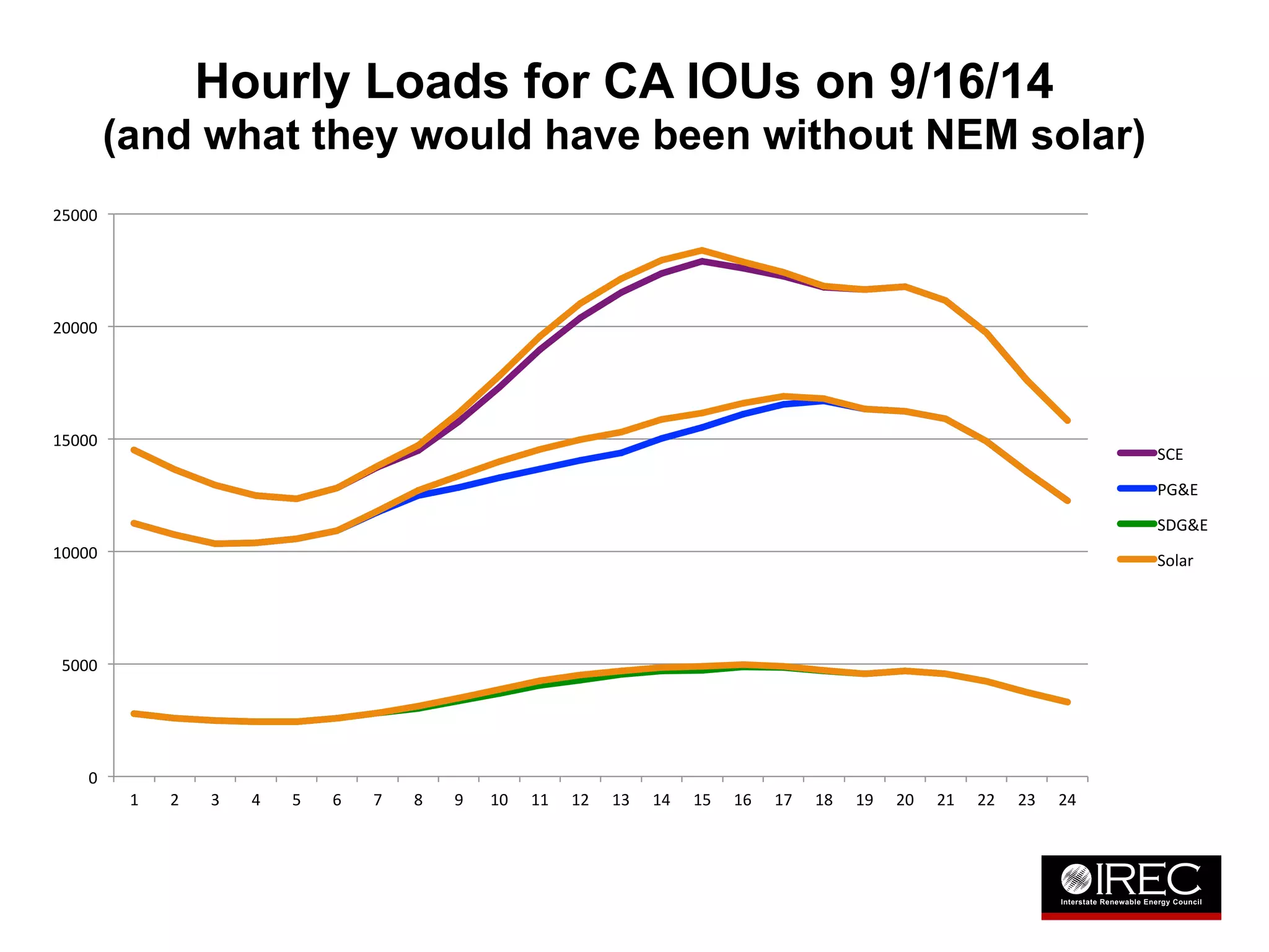 Hourly Loads for CA IOUs on 9/16/14 
(and what they would have been without NEM solar) 
25000 
20000 
15000 
10000 
5000 
0 
1 
2 
3 
4 
5 
6 
7 
8 
9 
10 
11 
12 
13 
14 
15 
16 
17 
18 
19 
20 
21 
22 
23 
24 
SCE 
PG&E 
SDG&E 
Solar 
 