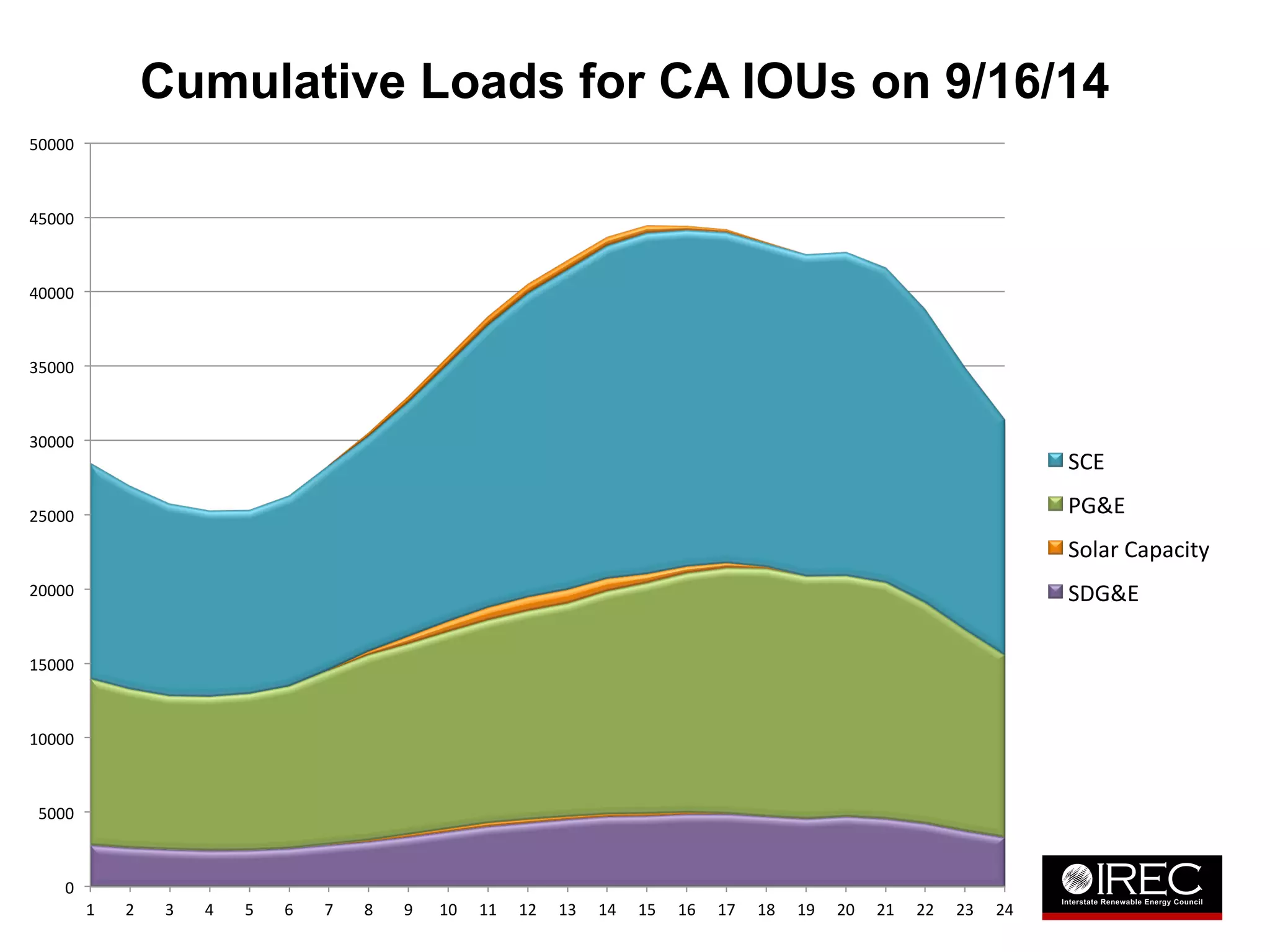 Cumulative Loads for CA IOUs on 9/16/14 
50000 
45000 
40000 
35000 
30000 
25000 
20000 
15000 
10000 
5000 
0 
1 
2 
3 
4 
5 
6 
7 
8 
9 
10 
11 
12 
13 
14 
15 
16 
17 
18 
19 
20 
21 
22 
23 
24 
SCE 
PG&E 
Solar 
Capacity 
SDG&E 
 