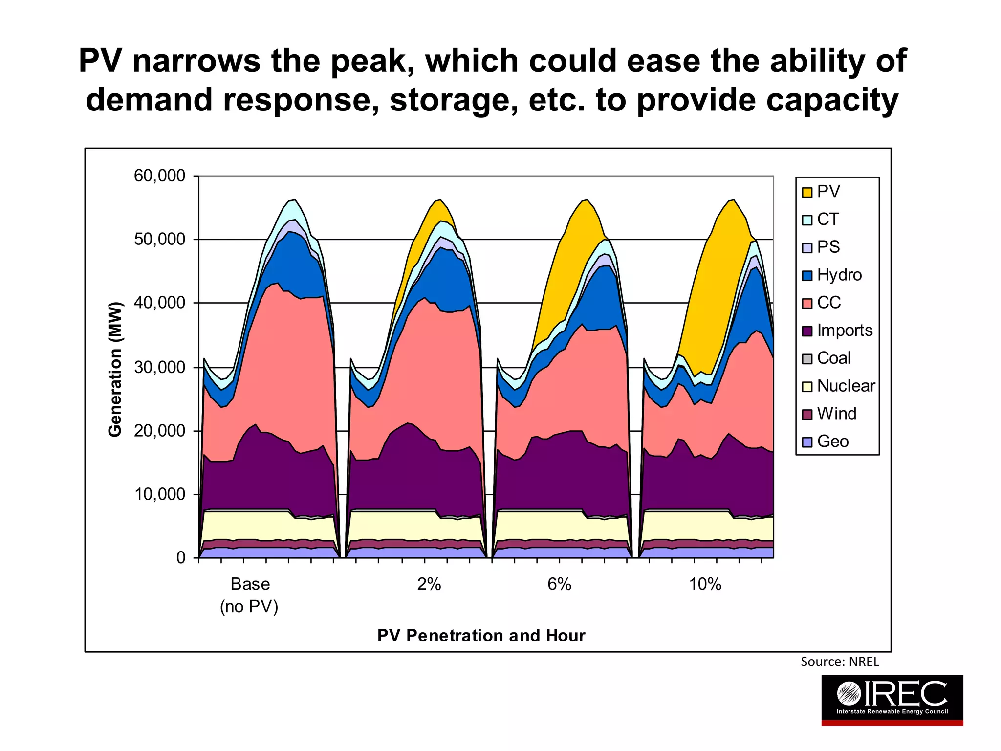 PV narrows the peak, which could ease the ability of 
demand response, storage, etc. to provide capacity 
60,000 
50,000 
40,000 
MW) 
(Generation 30,000 
20,000 
10,000 
0 
PV Penetration and Hour 0% 2% 6% 10% 
PV 
CT 
PS 
Hydro 
CC 
Imports 
Coal 
Nuclear 
Wind 
Geo 
Base 2% 6% 10% 
(no PV) 
Source: 
NREL 
 