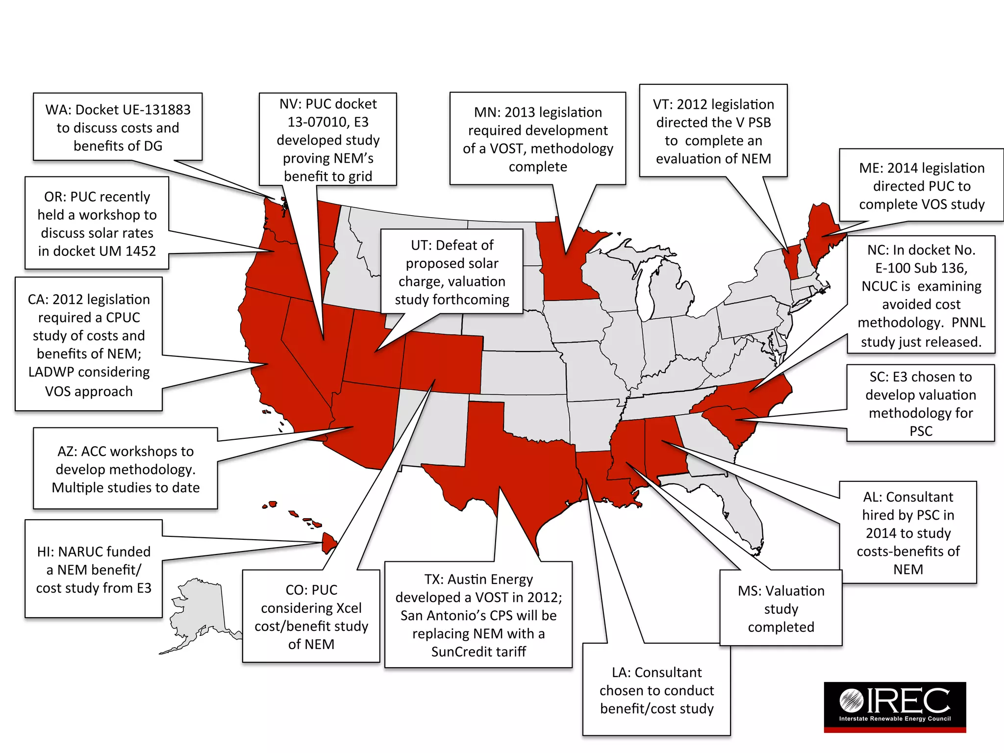 NV: 
PUC 
docket 
13-­‐07010, 
E3 
developed 
study 
proving 
NEM’s 
benefit 
to 
grid 
VT: 
2012 
legislaDon 
directed 
the 
V 
PSB 
to 
complete 
an 
evaluaDon 
of 
NEM 
MN: 
2013 
legislaDon 
required 
development 
of 
a 
VOST, 
methodology 
complete 
CA: 
2012 
legislaDon 
required 
a 
CPUC 
study 
of 
costs 
and 
benefits 
of 
NEM; 
LADWP 
considering 
VOS 
approach 
AZ: 
ACC 
workshops 
to 
develop 
methodology. 
MulDple 
studies 
to 
date 
CO: 
PUC 
considering 
Xcel 
cost/benefit 
study 
of 
NEM 
TX: 
AusDn 
Energy 
developed 
a 
VOST 
in 
2012; 
San 
Antonio’s 
CPS 
will 
be 
replacing 
NEM 
with 
a 
SunCredit 
tariff 
NC: 
In 
docket 
No. 
E-­‐100 
Sub 
136, 
NCUC 
is 
examining 
avoided 
cost 
methodology. 
PNNL 
study 
just 
released. 
SC: 
E3 
chosen 
to 
develop 
valuaDon 
methodology 
for 
PSC 
WA: 
Docket 
UE-­‐131883 
to 
discuss 
costs 
and 
benefits 
of 
DG 
LA: 
Consultant 
chosen 
to 
conduct 
benefit/cost 
study 
OR: 
PUC 
recently 
held 
a 
workshop 
to 
discuss 
solar 
rates 
in 
docket 
UM 
1452 
HI: 
NARUC 
funded 
a 
NEM 
benefit/ 
cost 
study 
from 
E3 
AL: 
Consultant 
hired 
by 
PSC 
in 
2014 
to 
study 
costs-­‐benefits 
of 
NEM 
MS: 
ValuaDon 
study 
completed 
ME: 
2014 
legislaDon 
directed 
PUC 
to 
complete 
VOS 
study 
UT: 
Defeat 
of 
proposed 
solar 
charge, 
valuaDon 
study 
forthcoming 
 