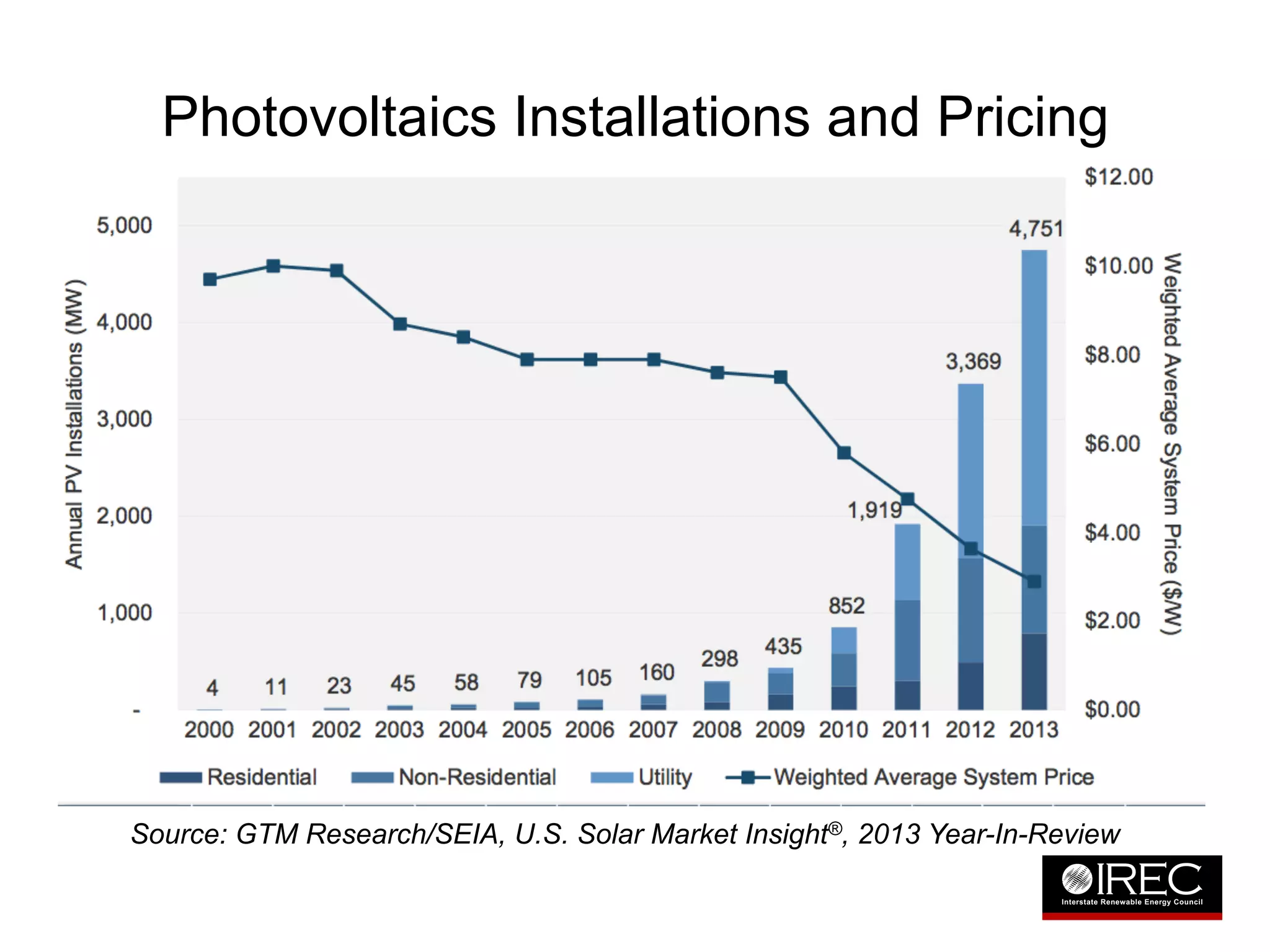 Photovoltaics Installations and Pricing 
Source: GTM Research/SEIA, U.S. Solar Market Insight®, 2013 Year-In-Review 
 