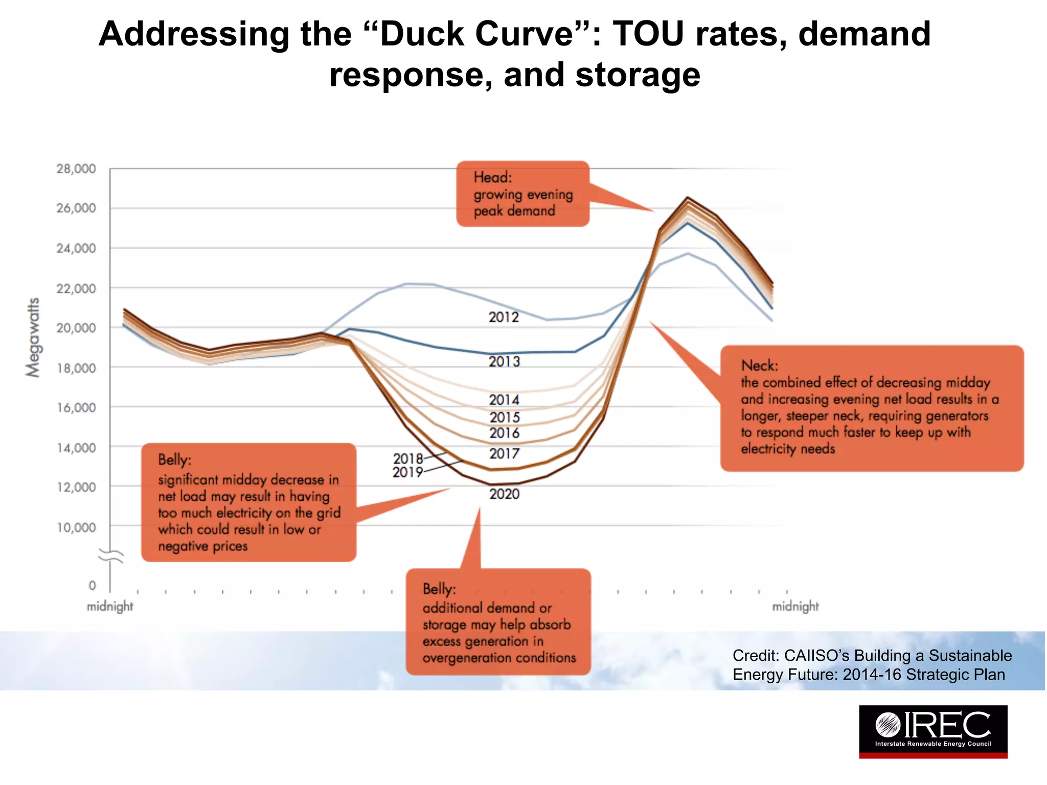 Addressing the “Duck Curve”: TOU rates, demand 
response, and storage 
Credit: CAIISO’s Building a Sustainable 
Energy Future: 2014-16 Strategic Plan 
 