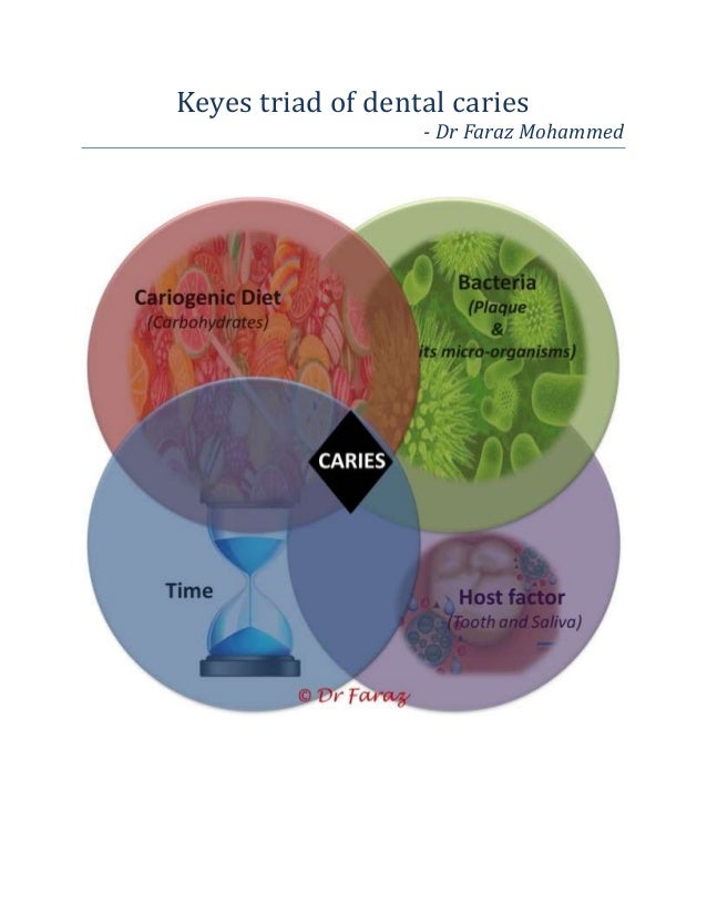 Keyes triad of dental caries