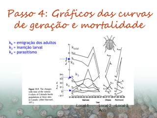 Passo 4: Gráficos das curvas
de geração e mortalidade
k6 = emigração dos adultos
k3 = inanição larval
k4 = parasitismo
ktotal
k6
k3
k4
Local 1 Local 2 Local 3
Ano
 
