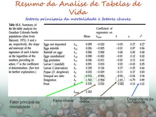 Resumo da Analise de Tabelas de
Vida
fatores principais da mortalidade e fatores chaves
Fator principal da
mortalidade
Fator chave
Supercompensação
direta
Dependente da
densidade
 