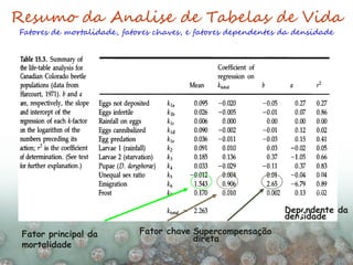 Resumo da Analise de Tabelas de Vida
Fatores de mortalidade, fatores chaves, e fatores dependentes da densidade
Fator principal da
mortalidade
Fator chave Supercompensação
direta
Dependente da
densidade
 