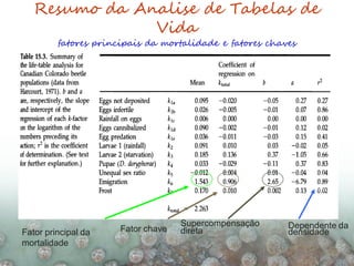 Resumo da Analise de Tabelas de
Vida
fatores principais da mortalidade e fatores chaves
Fator principal da
mortalidade
Fat...