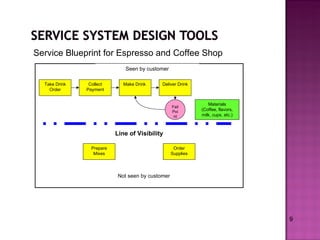 9 Service Blueprint for Espresso and Coffee Shop Line of Visibility Take Drink Order Collect Payment Deliver Drink Make Drink  Order Supplies Prepare Mixes Materials (Coffee, flavors, milk, cups, etc.) Fail Point Not seen by customer Seen by customer 