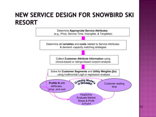 13 Determine  Appropriate Service Attributes   (e.g., Price, Service Time, Intangible, & Tangibles) Determine all  variables  and  costs  related to Service Attributes  & demand -capacity matching strategies Solve for  Customer Segments  and  Utility Weights (  s) using multinomial Logit or regression analysis Collect  Customer Attribute Information  using choice-based or ratings-based conjoint analysis Feasibility  Evaluate Market Share & Profit & Profit Profile N  with attributes,  price, and cost Customer waiting time Queuing Models or Simulation 
