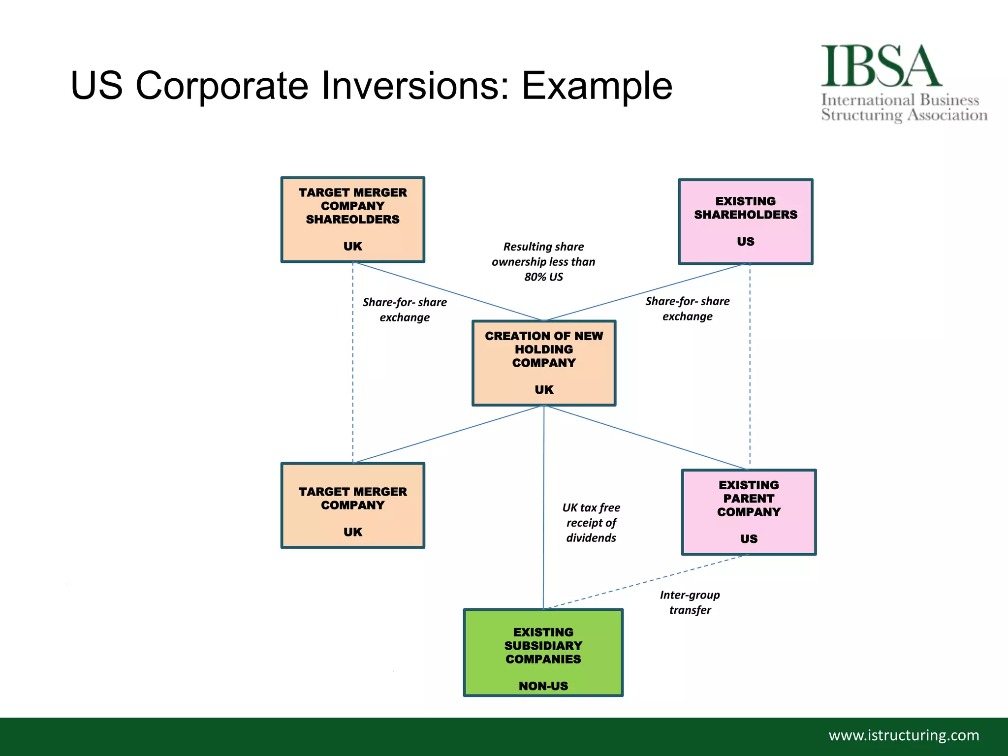 TARGET MERGER
COMPANY
SHAREOLDERS
UK
TARGET MERGER
COMPANY
UK
EXISTING
PARENT
COMPANY
US
EXISTING
SUBSIDIARY
COMPANIES
NON-US
Inter-group
transfer
Share-for- share
exchange
EXISTING
SHAREHOLDERS
US
CREATION OF NEW
HOLDING
COMPANY
UK
Share-for- share
exchange
Resulting share
ownership less than
80% US
UK tax free
receipt of
dividends
US Corporate Inversions: Example
www.istructuring.com
 