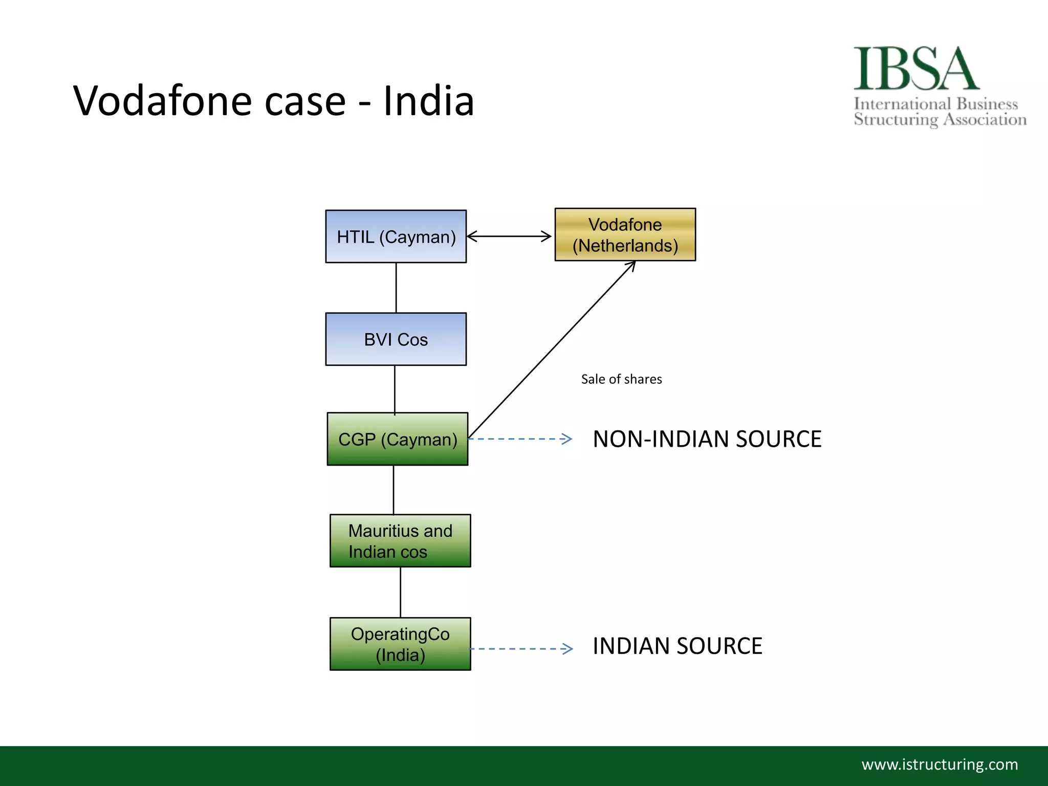 Vodafone case - India
HTIL (Cayman)
Vodafone
(Netherlands)
BVI Cos
CGP (Cayman)
Mauritius and
Indian cos
OperatingCo
(India)
Sale of shares
NON-INDIAN SOURCE
INDIAN SOURCE
www.istructuring.com
 