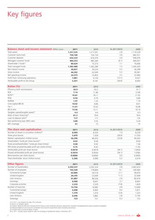 Key figures



Balance sheet and income statement                                      Million euros                 2011                             2010                       % 2011/2010               2009
Total assets                                                                                     1,251,525                         1,217,501                               2.8          1,110,529
Customer loans (net)                                                                               750,100                           724,154                               3.6            682,551
Customer deposits                                                                                  632,533                           616,376                               2.6            506,976
Managed customer funds                                                                             984,353                           985,269                              (0.1)           900,057
Shareholder’s funds(1)                                                                              80,629                            75,273                               7.1             70,006
Total managed funds                                                                              1,382,980                         1,362,289                               1.5          1,245,420
Net interest income                                                                                 30,821                            29,224                               5.5             26,299
Gross income                                                                                        44,262                            42,049                               5.3             39,381
Net operating income                                                                                24,373                            23.853                               2.2             22,960
Profit from continuing operations                                                                    7,881                             9,129                            (13.7)              9,427
Attributable profit to the Group                                                                     5,351                             8,181                            (34.6)              8,943

Ratios (%)                                                                                              2011                             2010                                                  2009
Efficiency (with amortization)                                                                           44.9                             43.3                                                  41.7
ROE                                                                                                      7.14                            11.80                                                 13.90
ROTE(2)                                                                                                10.81                             18.11                                                 21.05
ROA                                                                                                      0.50                             0.76                                                  0.86
RoRWA                                                                                                    1.07                             1.55                                                  1.74
Core capital (BIS II)                                                                                  10.02                              8.80                                                  8.61
Tier 1                                                                                                 11.01                             10.02                                                 10,08
BIS II ratio                                                                                           13.56                             13.11                                                 14.19
Tangible capital/tangible assets(3)                                                                       4.4                               4.4                                                   4.3
Ratio of basic financing(4)                                                                              81.2                             79.6                                                  76.0
Loan-to-deposit ratio(5)                                                                                 117                               117                                                   135
Non-performing loan (NPL) ratio                                                                          3.89                             3.55                                                  3.24
NPL coverage                                                                                               61                               73                                                     75

The share and capitalisation                                                                           2011                              2010                     % 2011/2010                2009
Number of shares in circulation (million)(6)                                                          8,909                             8,329                              7.0              8,229
Share price (euros)                                                                                   5.870                             7.928                           (26.0)             11.550
Market capitalisation (million euros)                                                                50,290                            66,033                           (23.8)             95,043
Shareholders’ funds per share (euros)(1)                                                                8.62                              8.58                                                8.04
Share price/shareholders’ funds per share (times)                                                       0.68                              0.92                                                1.44
PER (share price/attributable profit per share) (times)                                                 9.75                              8.42                                              11.05
Attributable profit per share (euros)                                                                0.6018                            0.9418                            (36.1)            1.0454
Diluted attributable profit per share (euros)                                                        0.5974                            0.9356                            (36.1)            1.0382
Remuneration per share (euros)                                                                       0.6000                            0.6000                              0.0             0.6000
Total shareholder return (million euros)                                                              5,260                             4,999                              5.2              4,919

Other figures                                                                                         2011                             2010                       % 2011/2010               2009
Number of shareholders                                                                           3,293,537                         3,202,324                               2.8          3,062,633
Number of employees                                                                                193,349                           178,869                               8.1            169,460
  Continental Europe                                                                                63,866                            54,518                              17.1             49,870
  United Kingdom                                                                                    26,295                            23,649                              11.2             22,949
  Latin America                                                                                     91,887                            89,526                               2.6             85,974
  Sovereign                                                                                          8,968                             8,647                               3.7              8,847
  Corporate activities                                                                               2,333                             2,529                              (7.8)             1,820
Number of branches                                                                                  14,756                            14,082                               4.8             13,660
  Continental Europe                                                                                 6,608                             6,063                               9.0              5,871
  United Kingdom                                                                                     1,379                             1,416                              (2.6)             1,322
  Latin America                                                                                      6,046                             5,882                               2.8              5.745
  Sovereign                                                                                            723                               721                               0.3                722
    (1) In 2011, scrip dividend for May 2012 estimate.
    (2) Return on tangible capital.
    (3) (Capital +Reserves+Minority Interests+Profits-Treasury stock-Dividends-Valuation adjustments-Goodwill-Intangibles)/(Total assets-Goodwill-Intangibles).
    (4) (Deposits+Medium and long-term wholesale financing+net equity/Total assets (excluding derivatives).
    (5) Includes retail commercial paper in Spain.
    (6) In 2011, includes shares issued to meet the exchange of preferential shares in December 2011.

2                                                                                                                                                                         ANNUAL REPORT 2011
 