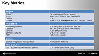 Project
WRICEF
Hours
Defects
Duration
36 plus individual Enhancements
Build 2020 , Training 1044, Testing 856
234
April 2012 till Sunday Feb 17th 2013 – approx. 11mths
Key Metrics
Replication
Business Agreement
Contracts
Contacts
Connection Objects
POD
539,606 (Fix 50 plus accounts manually)
867,895 (100 plus issues with contract)
1,211,574 (no issues)
245,677 (no issues)
425,646 (no issues)
Go-Live
Estimated Replication Time 22 Hours Completed in 19 Hours
Post Go-Live
300 – 500 Move-In/Transfer/Stop Service 2 to 5 errors ECRMREPL Daily
 